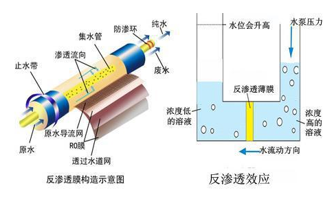 阻垢剂在反渗透系统中起到的重要作用 阻垢剂在反渗透系统中起到的重要作用